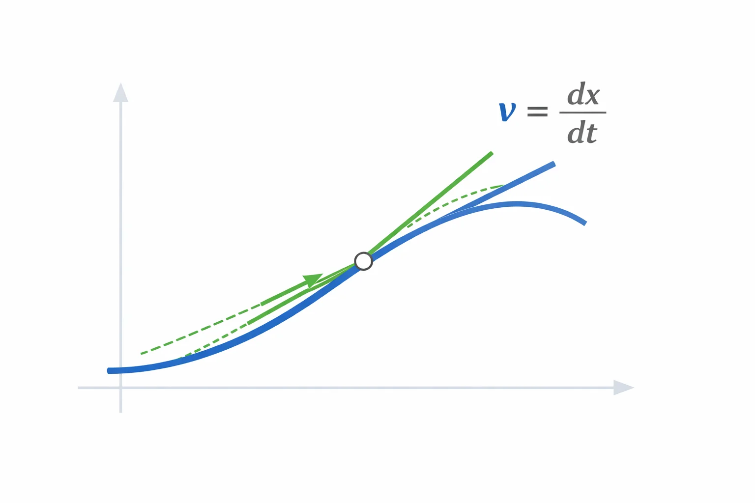 Instantaneous Velocity Calculator