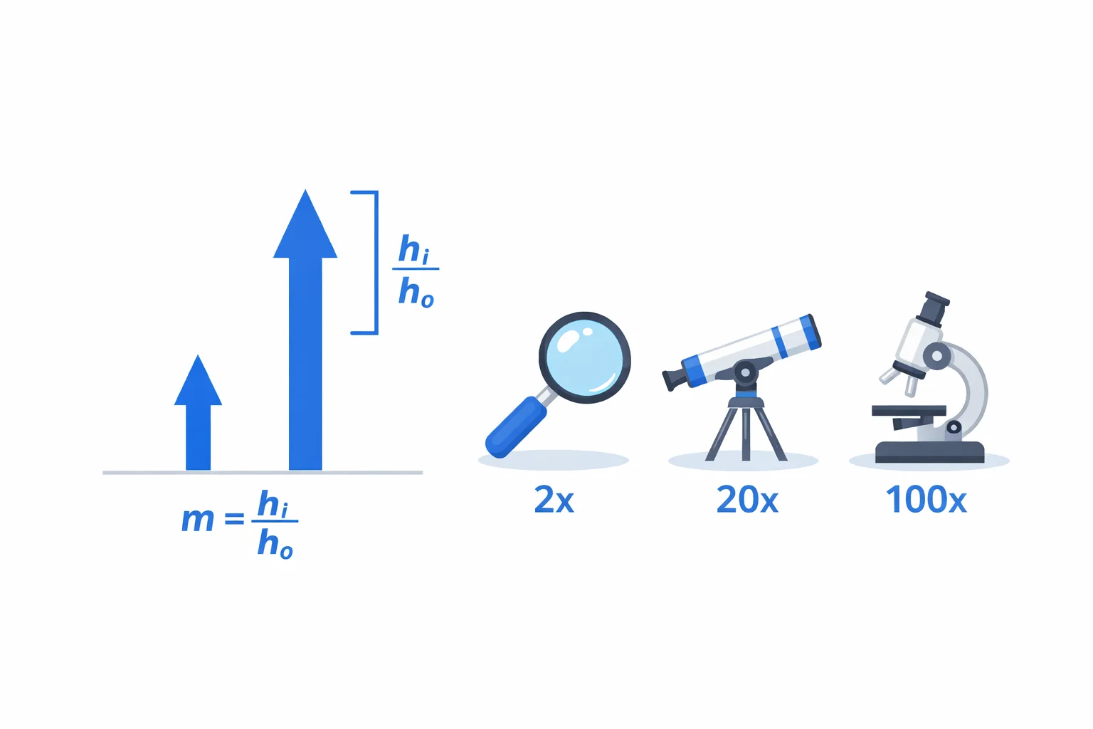 Magnification Calculator