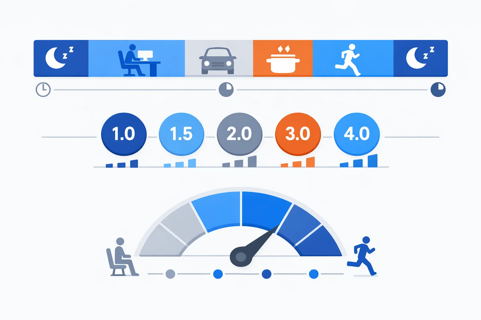 Physical Activity Level (PAL) Calculator