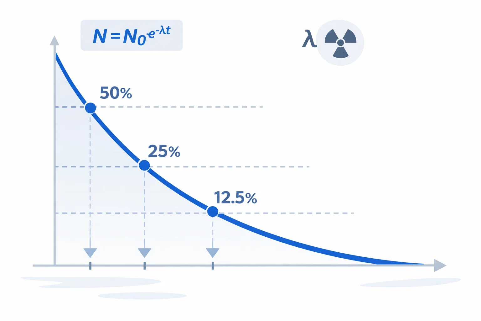Radioactive Decay Calculator