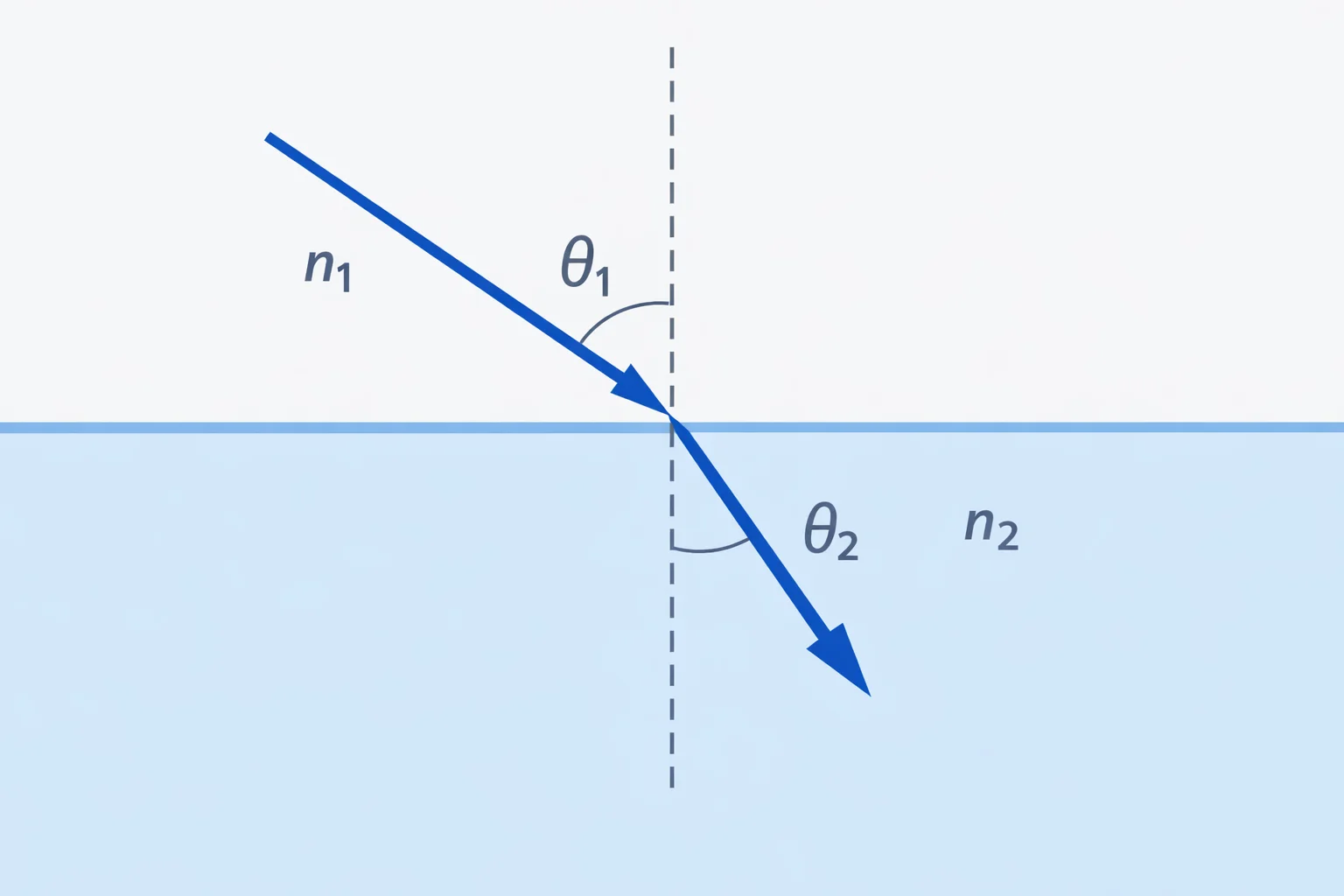 Snell's Law Calculator